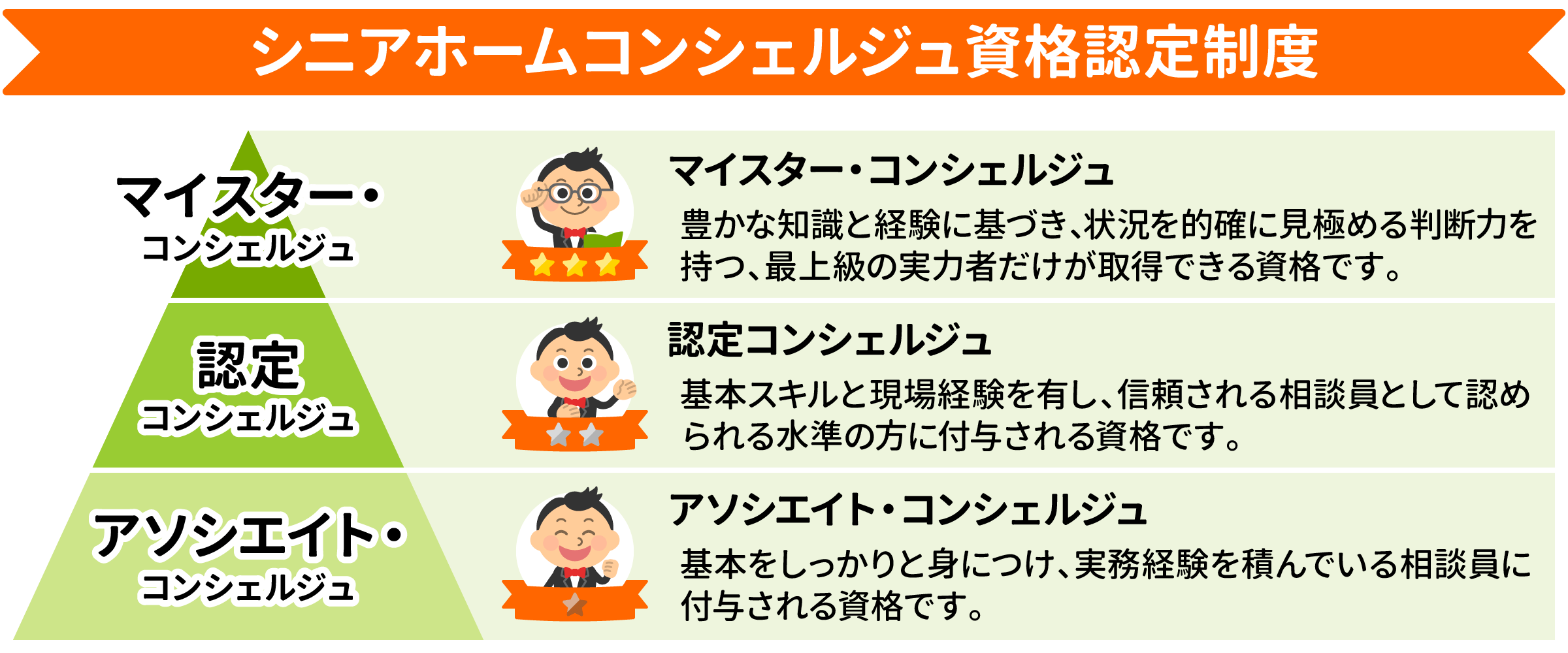 シニアホームコンシェルジュ資格認定制度