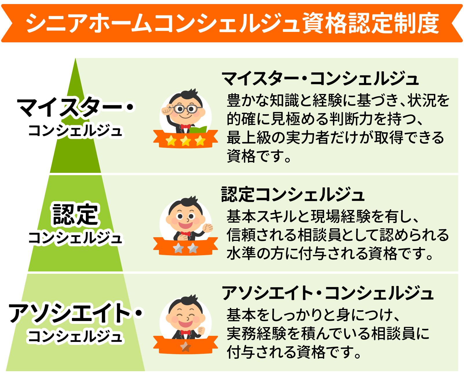 シニアホームコンシェルジュ資格認定制度