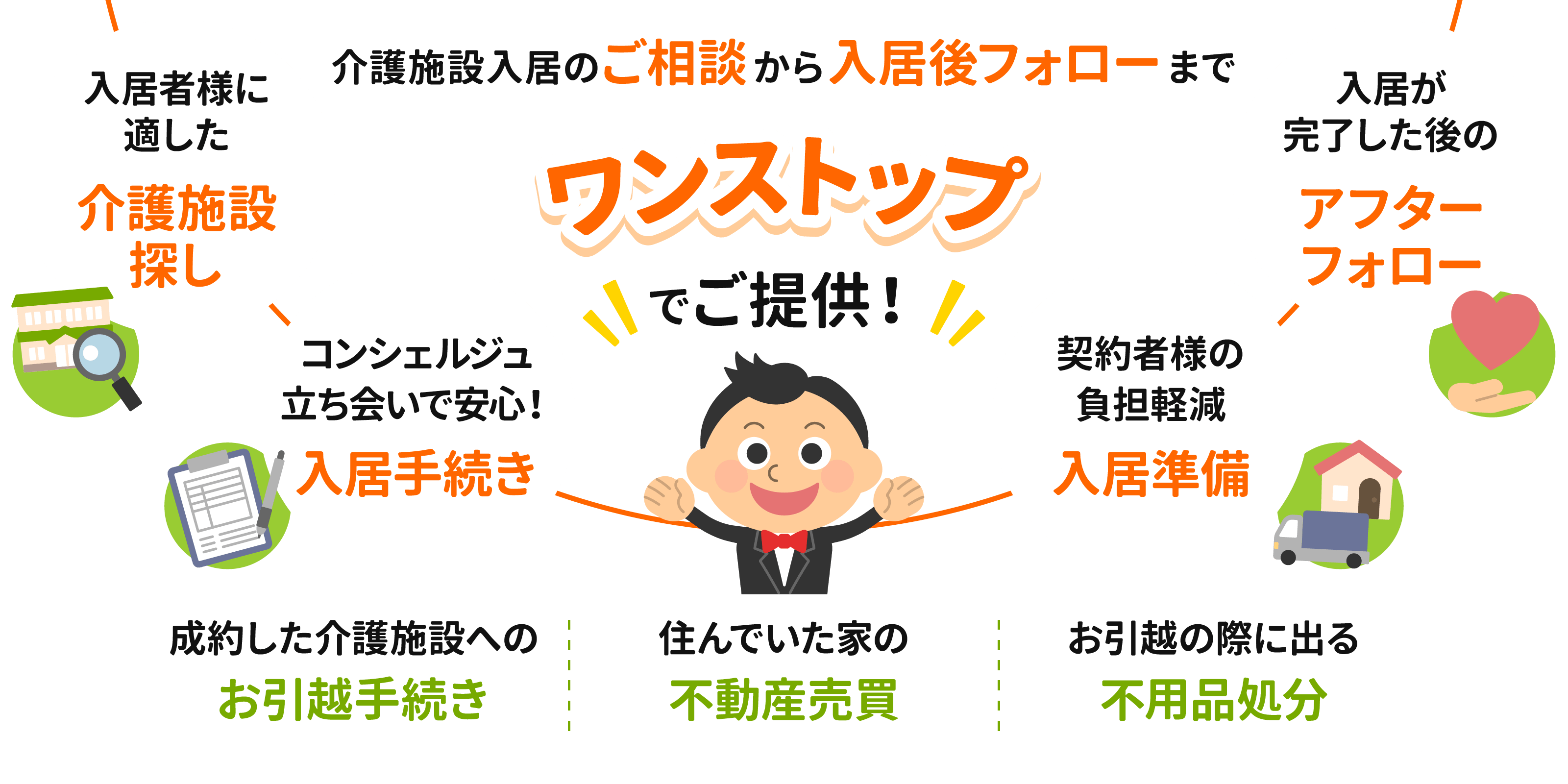 介護施設入居のご相談から入居後フォローまでワンストップでご提供!